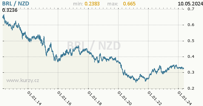 Vvoj kurzu BRL/NZD - graf