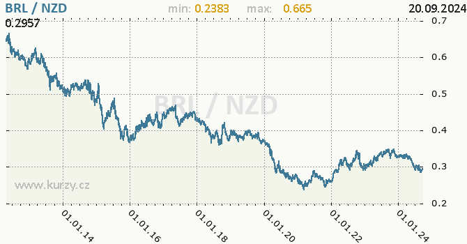 Vvoj kurzu BRL/NZD - graf