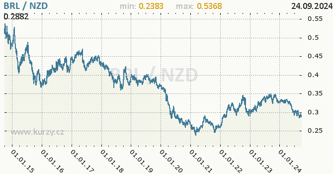 Vvoj kurzu BRL/NZD - graf