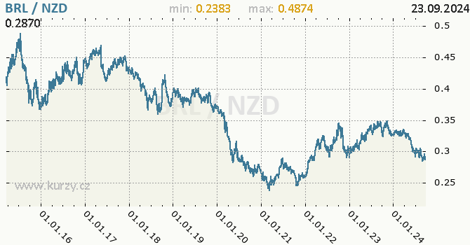 Vvoj kurzu BRL/NZD - graf