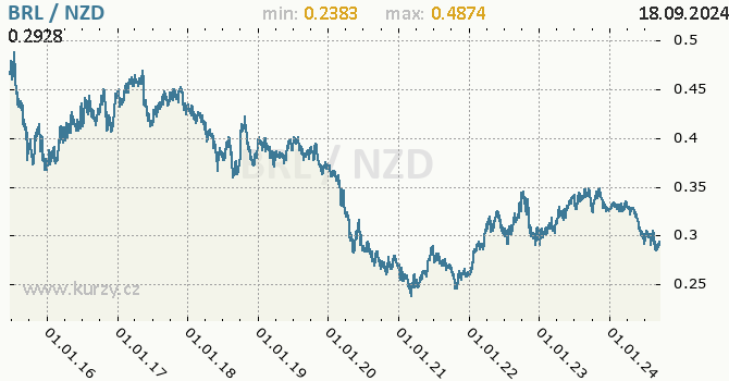 Vvoj kurzu BRL/NZD - graf