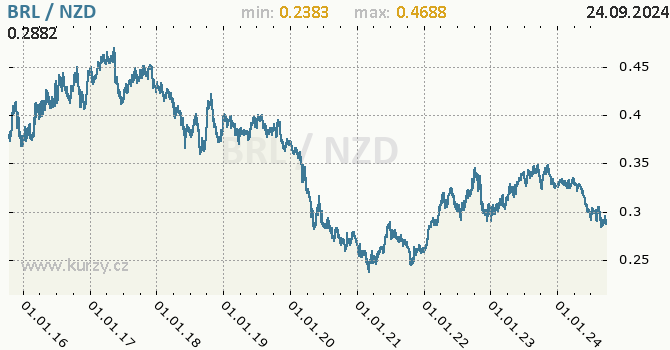 Vvoj kurzu BRL/NZD - graf