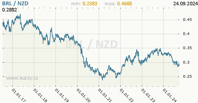 Vvoj kurzu BRL/NZD - graf