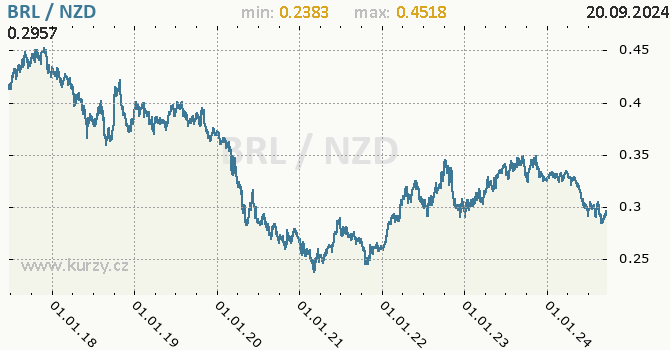 Vvoj kurzu BRL/NZD - graf