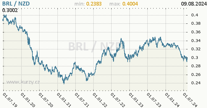 Vvoj kurzu BRL/NZD - graf