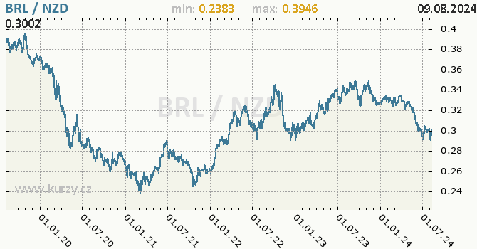 Vvoj kurzu BRL/NZD - graf