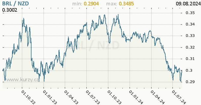 Vvoj kurzu BRL/NZD - graf