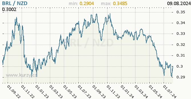 Vvoj kurzu BRL/NZD - graf