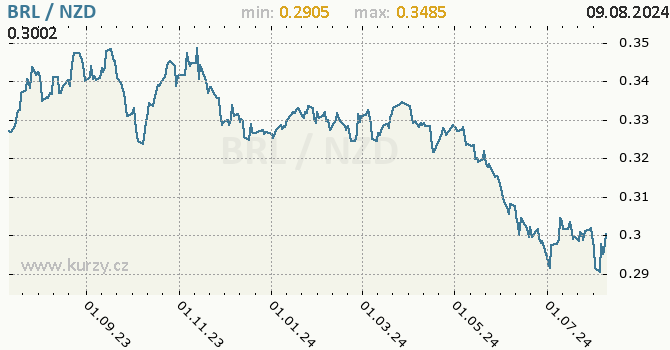 Vvoj kurzu BRL/NZD - graf