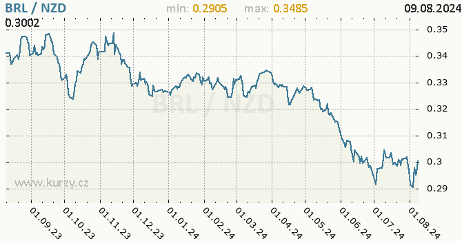 Vvoj kurzu BRL/NZD - graf
