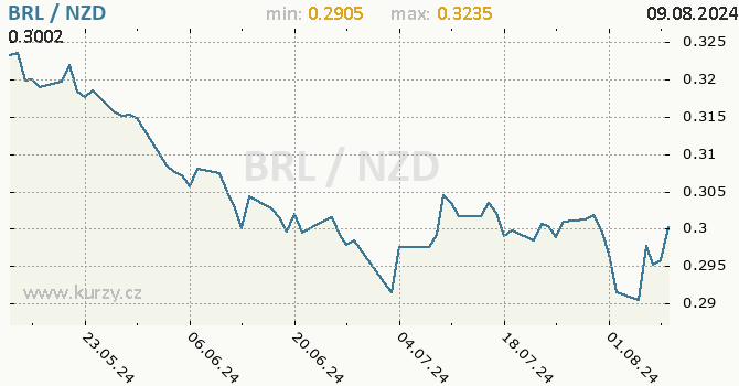 Vvoj kurzu BRL/NZD - graf