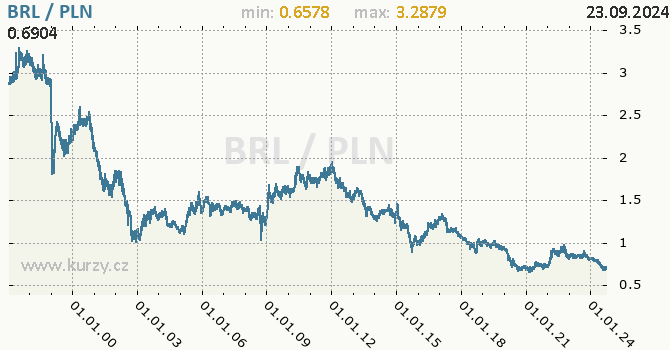 Vvoj kurzu BRL/PLN - graf