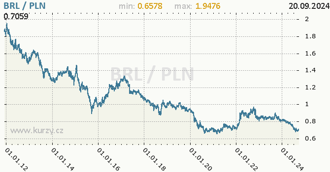 Vvoj kurzu BRL/PLN - graf