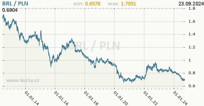 Vvoj kurzu BRL/PLN - graf