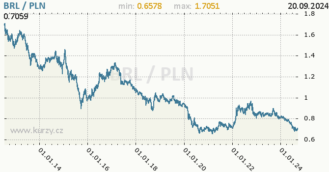 Vvoj kurzu BRL/PLN - graf