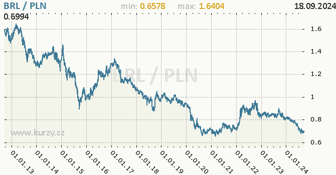 Vvoj kurzu BRL/PLN - graf