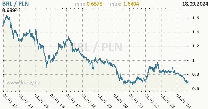 Vvoj kurzu BRL/PLN - graf