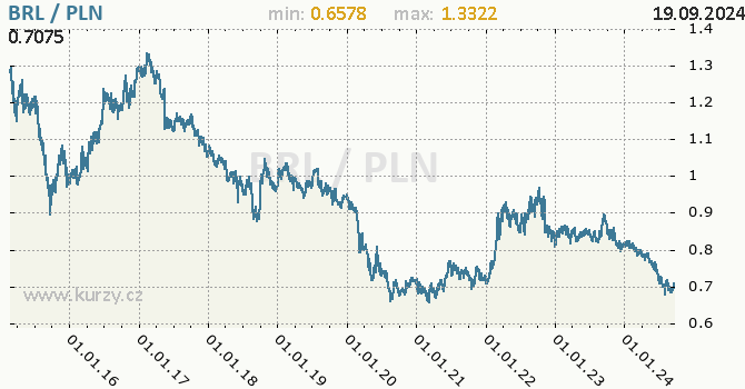 Vvoj kurzu BRL/PLN - graf