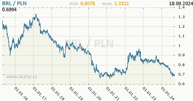 Vvoj kurzu BRL/PLN - graf