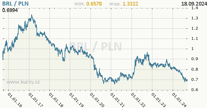 Vvoj kurzu BRL/PLN - graf