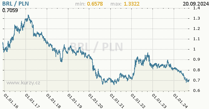 Vvoj kurzu BRL/PLN - graf