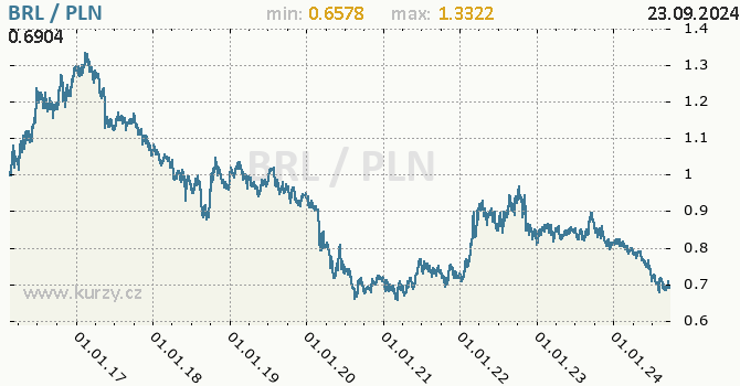 Vvoj kurzu BRL/PLN - graf