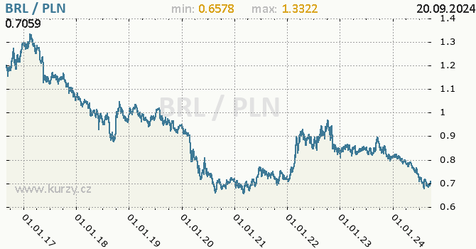 Vvoj kurzu BRL/PLN - graf