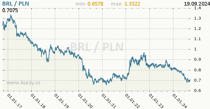 Vvoj kurzu BRL/PLN - graf