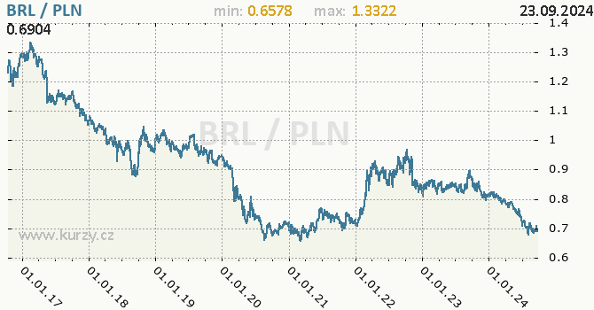 Vvoj kurzu BRL/PLN - graf