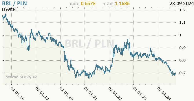 Vvoj kurzu BRL/PLN - graf