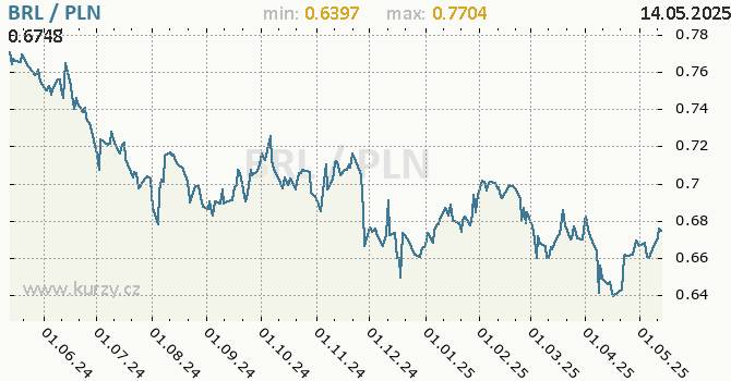 Vvoj kurzu BRL/PLN - graf