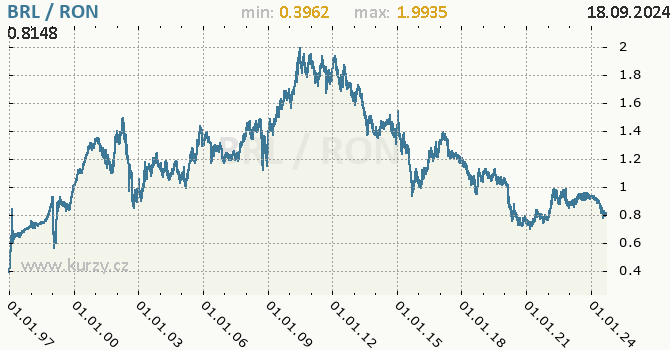 Vvoj kurzu BRL/RON - graf