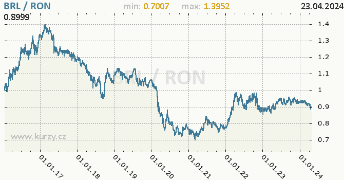 Vvoj kurzu BRL/RON - graf
