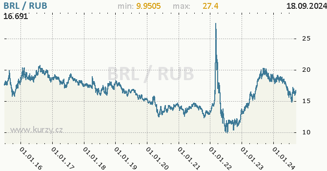 Vvoj kurzu BRL/RUB - graf