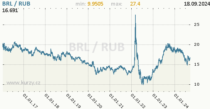 Vvoj kurzu BRL/RUB - graf