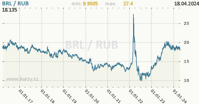 Vvoj kurzu BRL/RUB - graf