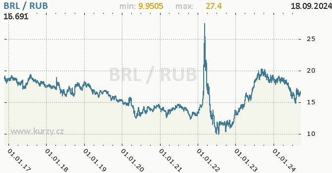 Vvoj kurzu BRL/RUB - graf