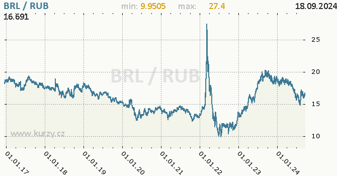 Vvoj kurzu BRL/RUB - graf