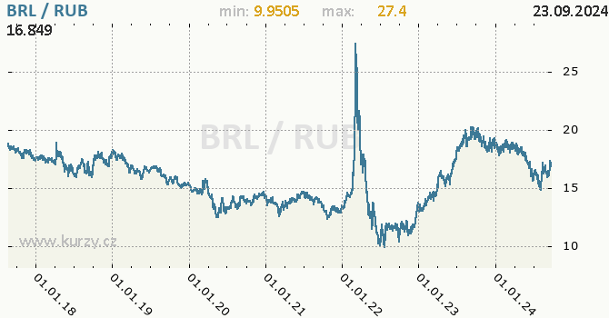 Vvoj kurzu BRL/RUB - graf