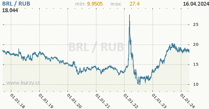 Vvoj kurzu BRL/RUB - graf