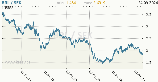 Vvoj kurzu BRL/SEK - graf