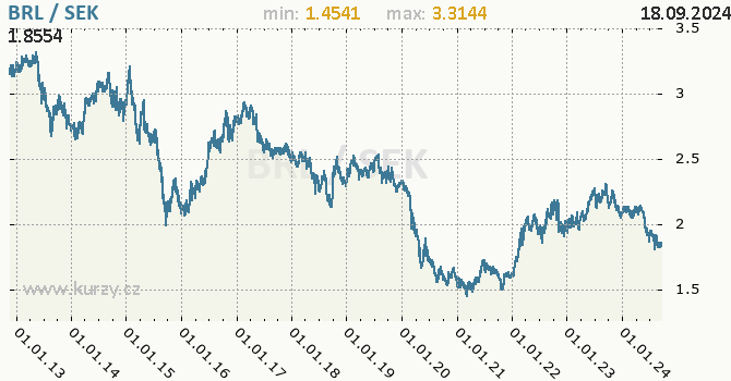 Vvoj kurzu BRL/SEK - graf