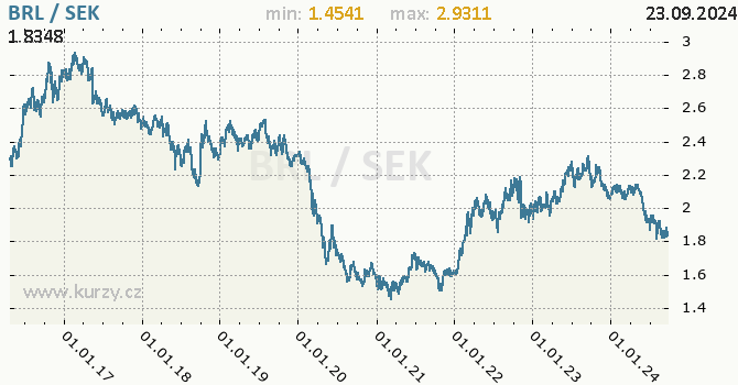 Vvoj kurzu BRL/SEK - graf