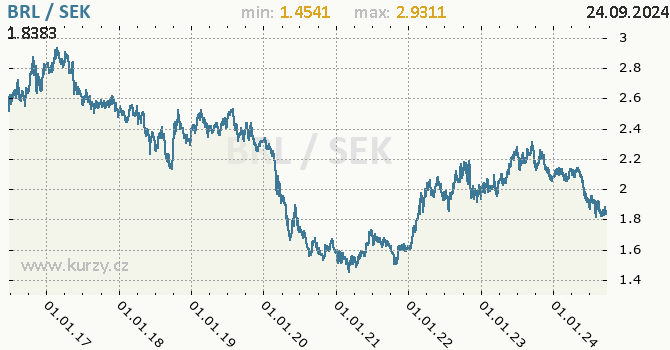 Vvoj kurzu BRL/SEK - graf