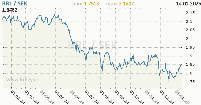 Vvoj kurzu BRL/SEK - graf