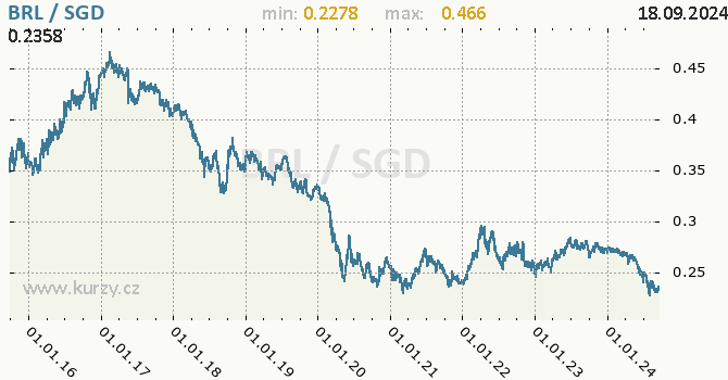 Vvoj kurzu BRL/SGD - graf