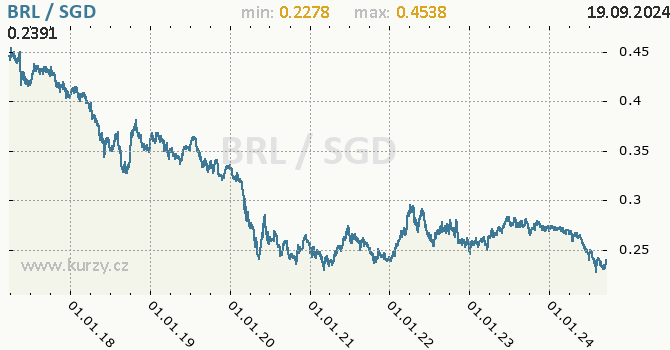 Vvoj kurzu BRL/SGD - graf