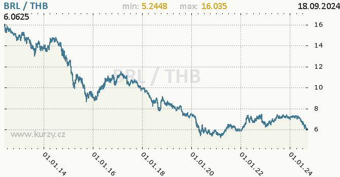 Vvoj kurzu BRL/THB - graf