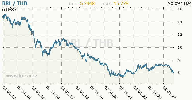 Vvoj kurzu BRL/THB - graf