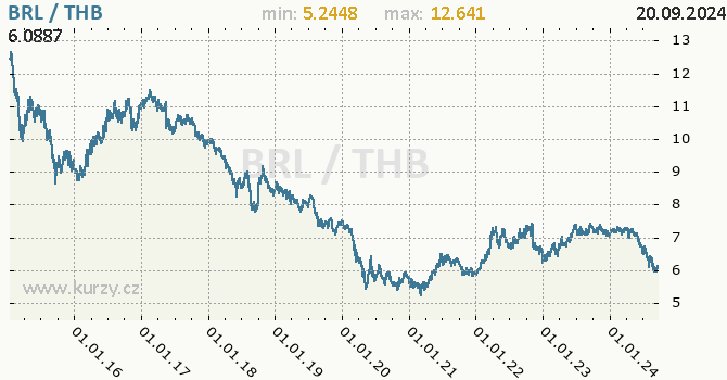 Vvoj kurzu BRL/THB - graf